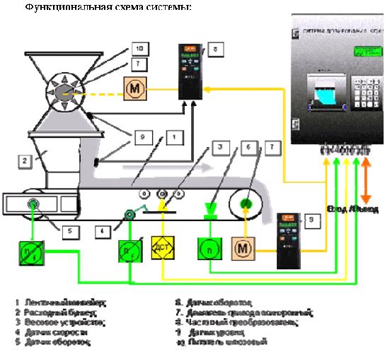 Система управления СД-01 для весовых дозаторов непрерывного действия конвейерного типа