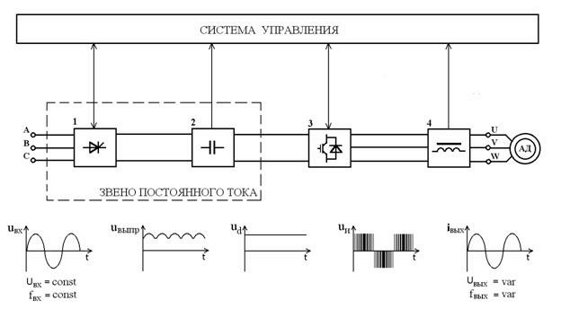Частотный метод управление электроприводом 