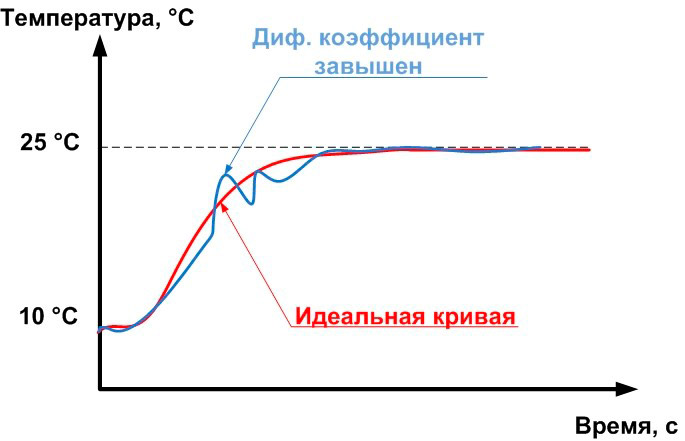 Настройка дифференциального коэффициента ПИД-регулятора