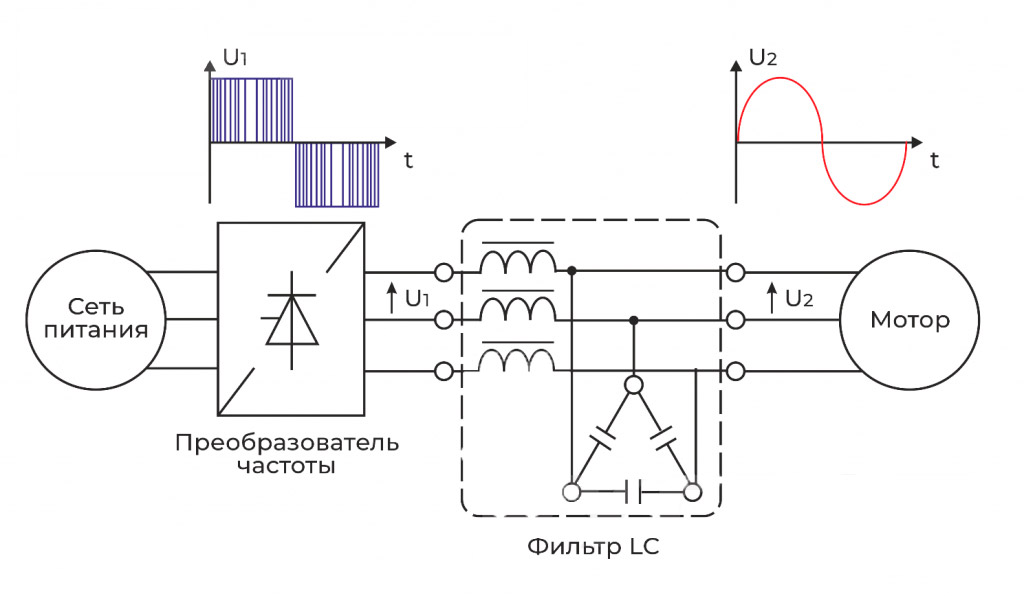 Упрощенная схема привода с тиристорным преобразователем частоты 