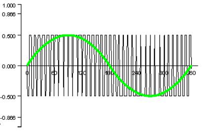 Форма кривой напряжения с широтно-импульсным модулированием ШИМ