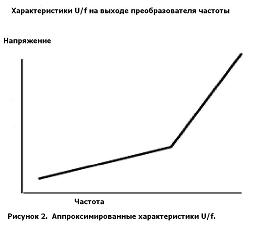 График Аппроксимирования характеристики u/f на выходе преобразователя частоты