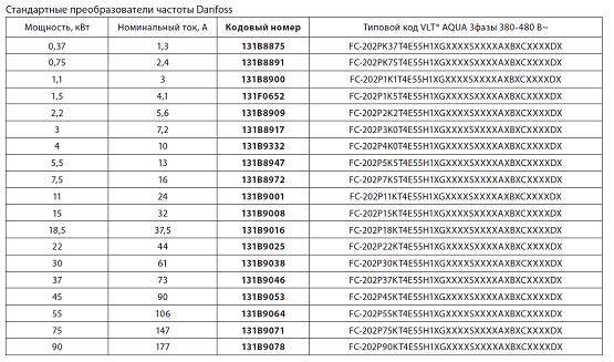 Таблица преобразователей частоты Danfoss