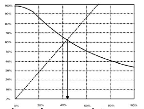 Распределение линейной нагрузки и нагрузки преобразователя частоты