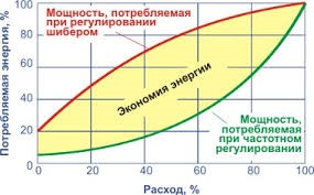 Применение частотных преобразователей для регулирования приводов тягодутьевых вентиляторов Применение частотных преобразователей для регулирования приводов тягодутьевых вентиляторов