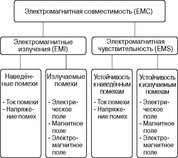 ЭМС преобразователей частоты ЭМС преобразователей частоты