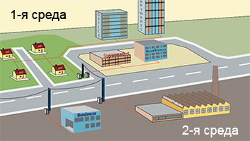 1-я среда/Класс B: Жилая среда 1-я среда/Класс B: Жилая среда