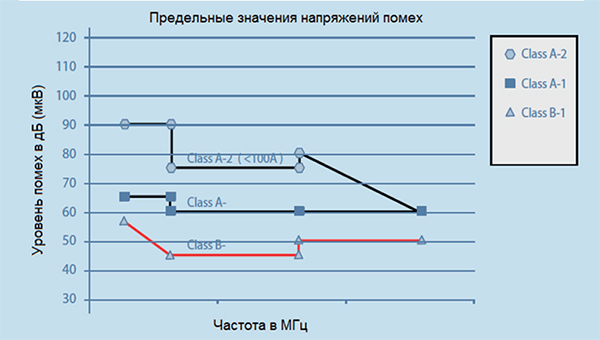 2-я среда/Класс A: Промышленная среда 2-я среда/Класс A: Промышленная среда