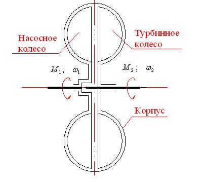 Гидромуфты Гидромуфты