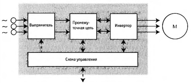 Устройство преобразователей с промежуточным звеном постоянного тока