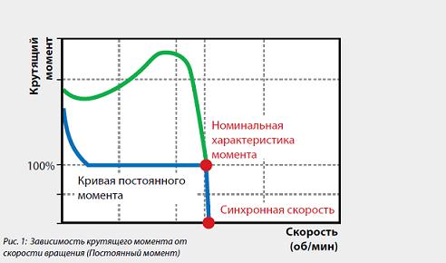 Зависимость крутящего момента от скорости вращения