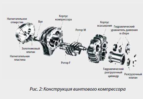  Конструкция винтового компрессора