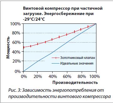  Зависимость энергопотребления от производительности винтового компрессора