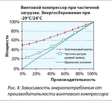 Зависимость энергопотребления от производительности винтового компрессора