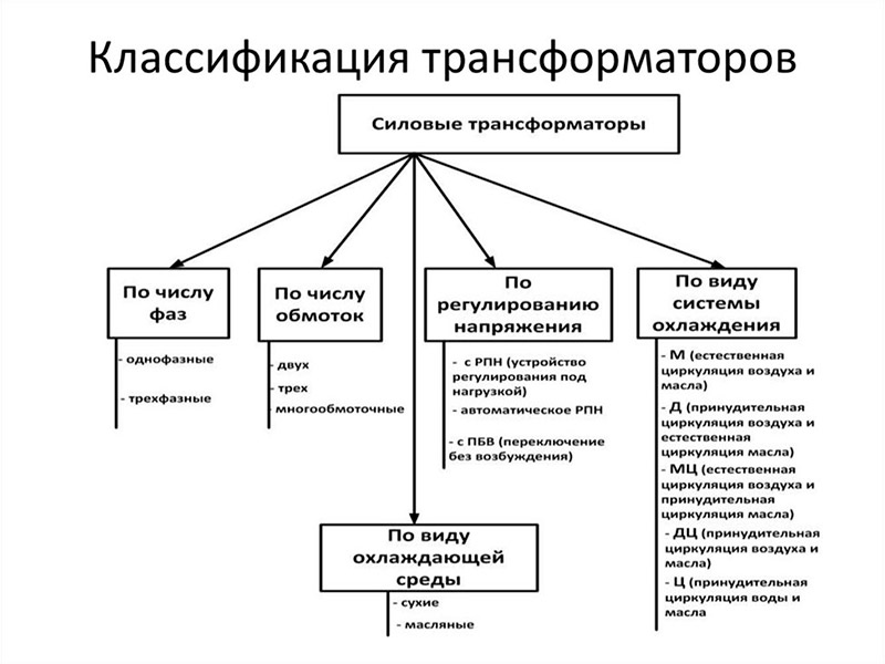 Классификация высоковольтных трансформаторов Классификация высоковольтных трансформаторов