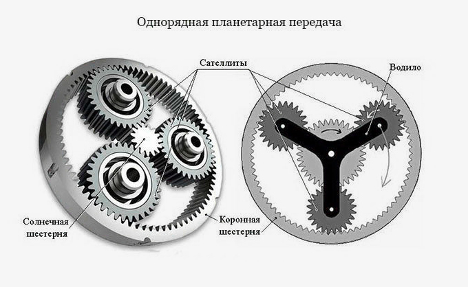 Конструкция планетарных механизмов