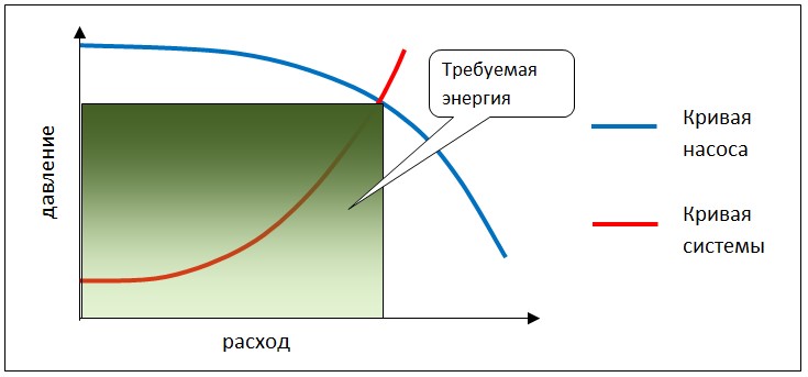 Преимущества применения частотных преобразователей в схемах автоматизации насосов