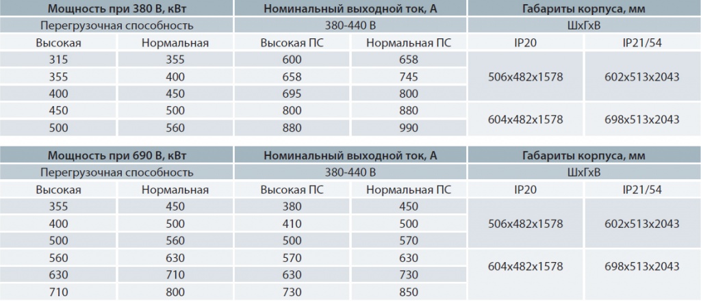 Габаритные размеры типоразмера E серии VLT® AutomationDrive FC 302 Габаритные размеры типоразмера E серии VLT® AutomationDrive FC 302