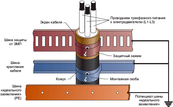 Применение экранированных кабелей