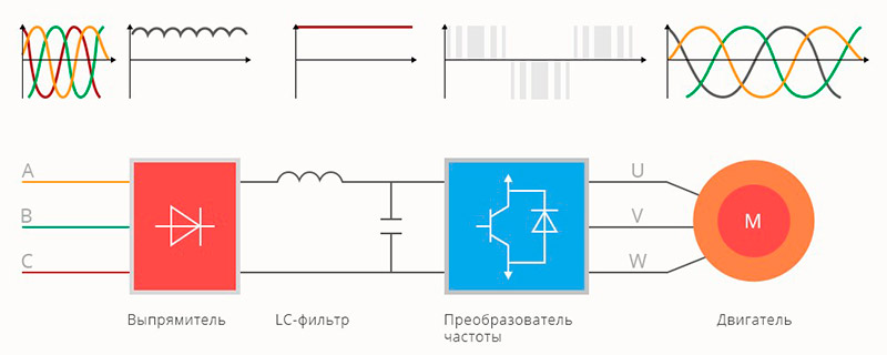 Принцип работы преобразователей частоты Принцип работы преобразователей частоты