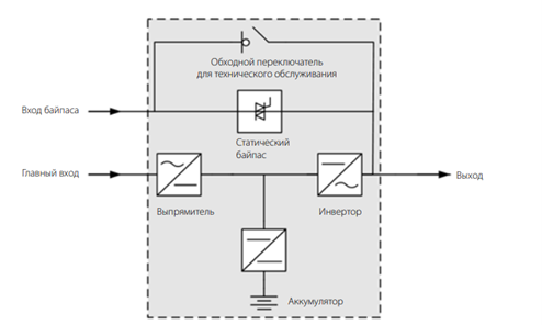 Принцип работы онлайн-ИБП Принцип работы онлайн-ИБП