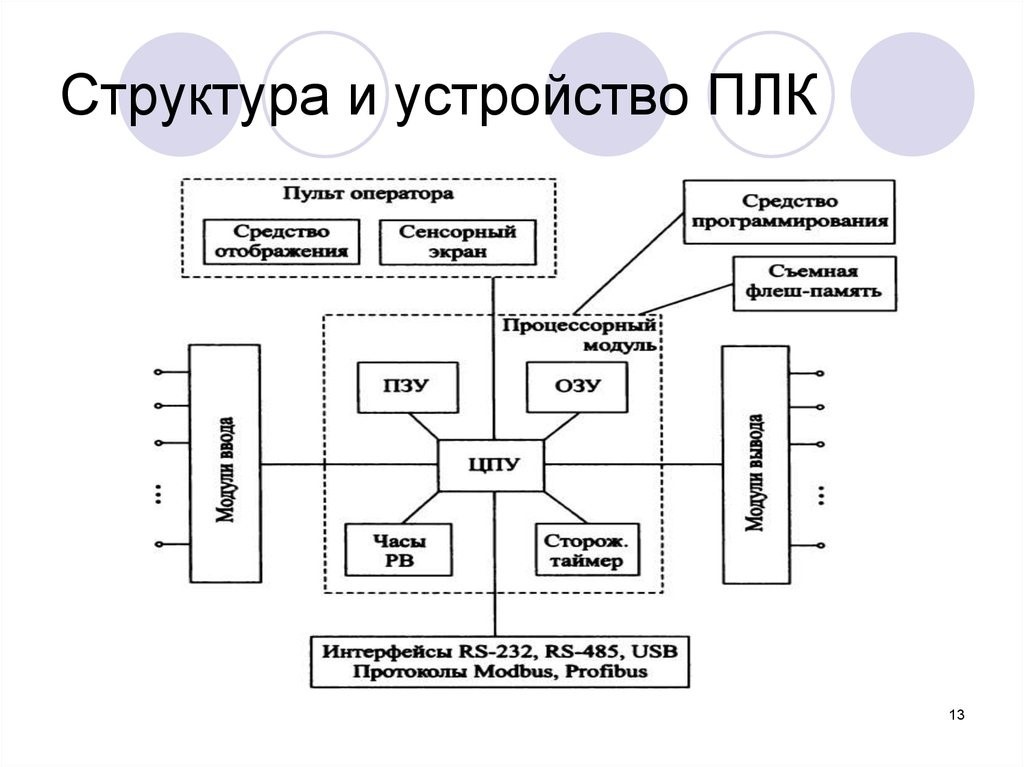 Структура и устройство плк