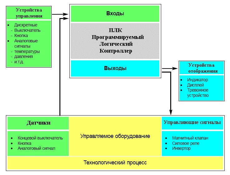 Главные характеристики PLC контроллера Главные характеристики PLC контроллера