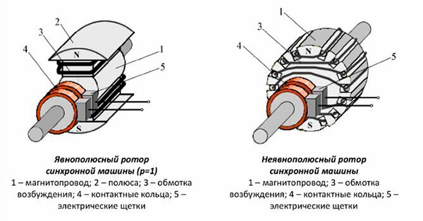 Конструкция синхронных двигателей может различаться в зависимости от вида Конструкция синхронных двигателей может различаться в зависимости от вида