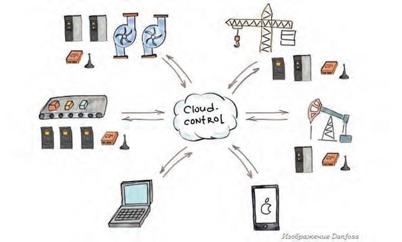  Схема облачного сервиса Cloud-Control
