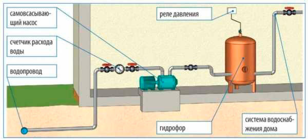 Схема регулирование подачи насоса по давлению Схема регулирование подачи насоса по давлению
