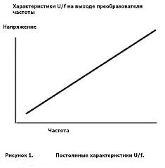 Постоянное значение В/Гц Постоянное значение В/Гц