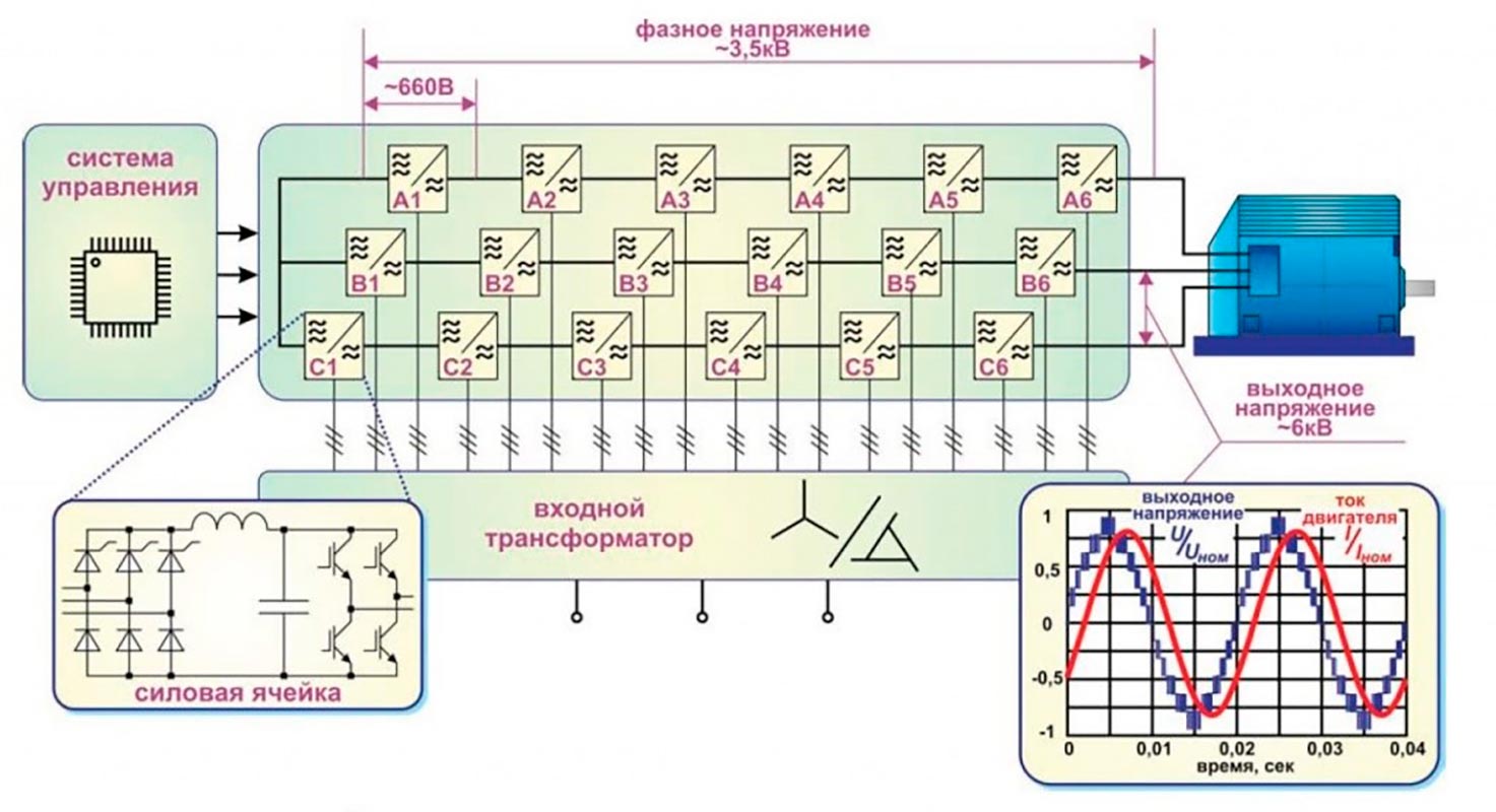 Транзиторные высоковольтные преобразователи частоты с многообмоточными трансформаторами Транзиторные высоковольтные преобразователи частоты с многообмоточными трансформаторами