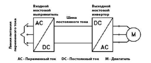 Общая блок-схема преобразователя частоты Общая блок-схема преобразователя частоты