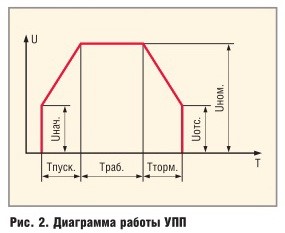 Диаграмма работы УПП Диаграмма работы УПП