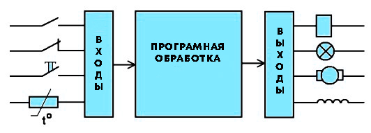 Устройство ПЛК Устройство ПЛК