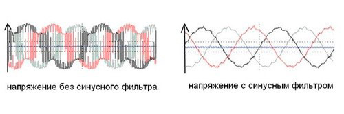 Синусовые фильтры Синусовые фильтры